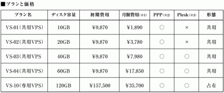 KDDIウェブコミュニケーションズ「VPSスケーラブルプラン」