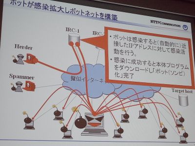 小山氏らが実験で構築したボットネット。1台が感染するとそこから感染が拡大していく