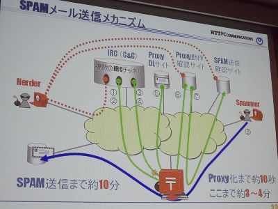 ボットにおけるスパム送信のメカニズム。ボット化したPCがIRCに接続、攻撃者（Herder）の指令で別のポートに接続、そこからさらにProxyのダウンロードサイトにアクセスしてメール送信Proxyをダウンロードする。動作確認のためのサイトにアクセスし、さらに送信確認のサイトにアクセス。その上でスパマーがメールを送信すると、それを転送する形でスパムを送信する。この間、わずか10分