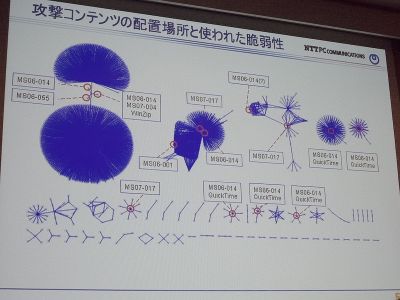 3万件以上というURLが3つのURLへと集約していった模式図