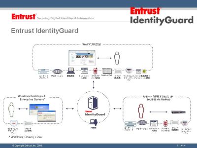 Entrust IdentityGuardが提供する認証機能（エントラストジャパンの資料より抜粋）