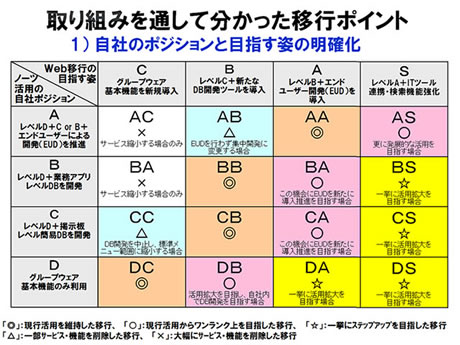 現状のNotes活用レベルとウェブ化で目指すべき姿とのマトリックス分析