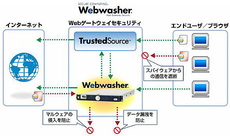 Webwasherの利用イメージ