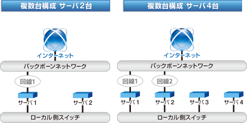 複数台構成構成例