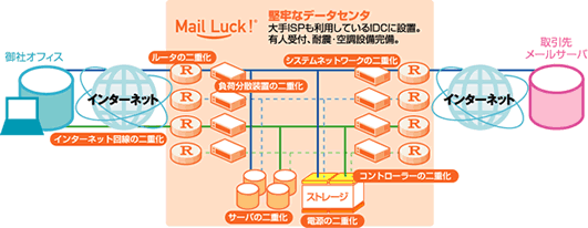 Mail Luck!はクラスタ構成で負荷分散・冗長化構成が取られている
