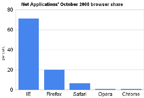 Net Applicationsが発表した最新ブラウザシェア