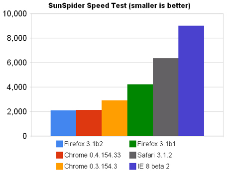 「SunSpider」のテスト結果