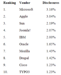 2008年で脆弱性が公開されたベンダーのランキング