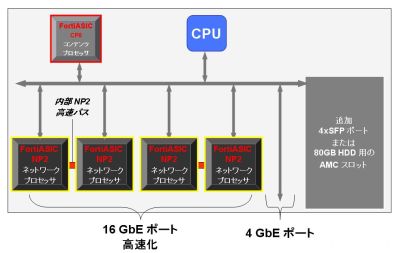 FortiGate-620Bの内部ロジック。ネットワークプロセッサ部とコンテンツプロセッサ部は独自開発の新型ASICを実装（画像をクリックすると拡大します）