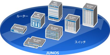 モジュラー型ネットワークOS「JUNOS」はキャリア市場で多くの実績を持つ