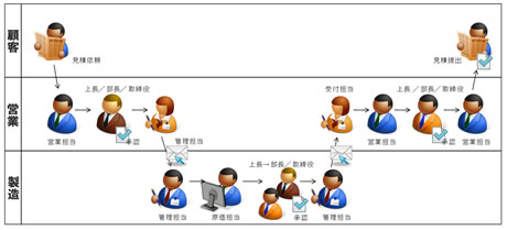 プロセス図の描き方とお作法 実は超簡単 Page 2 Zdnet Japan