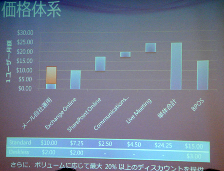 Microsoft Online Servicesの価格体系