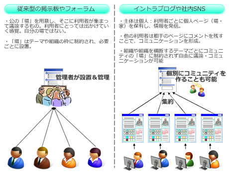 ブログやSNSの活用