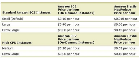 Amazon Elastic MapReduce