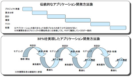 BPMでは短サイクルで継続的な開発が行われる（出典：日本BPM協会コモンセンス部会「BPM推進フレームワークキーチャート集」）