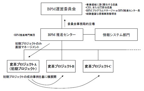 BPM推進組織の例（出典：日本BPM協会コモンセンス部会「BPM推進フレームワークキーチャート集」）