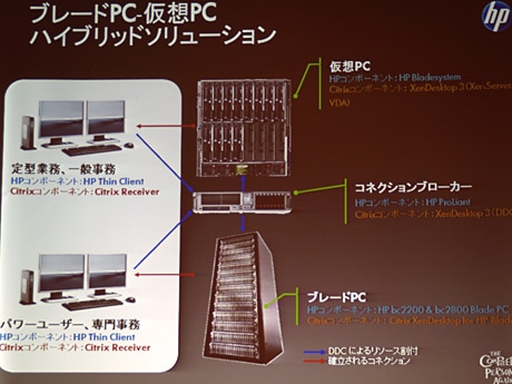 コネクションブローカー（DDC）はユーザーに応じて仮想PC、ブレードPCをそれぞれ割り当てる