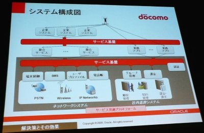 NTTドコモはサービスプラットフォームを共通化し、再利用可能なサービスコンポーネントを整えた（画像をクリックすると拡大します）