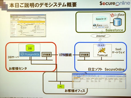 SaaSゲートウェイサービスがクラウドと社内システムの間に入ることで、既存の社内システムに大きな変更を加えなくてもクラウドとの連携が可能になる。ファイアウォールのポートを解放できない場合、従来はリアルタイムの反映が難しかったが、それも解決