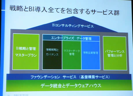 日本HPが提供するBIコンサルティングサービスの全体像
