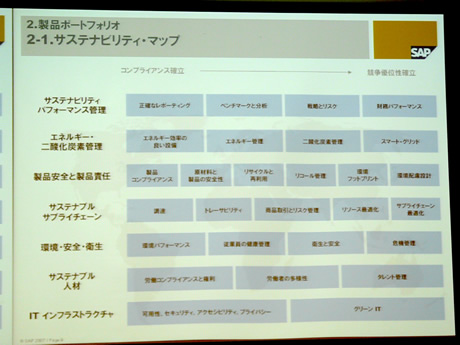 SAPジャパンにおける、サステナビリティに関する製品ポートフォリオ