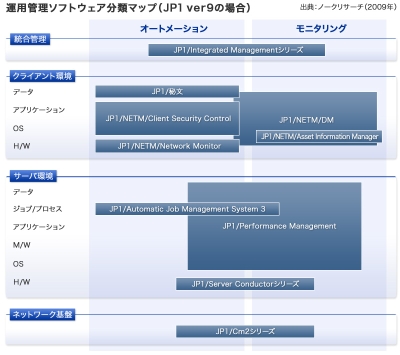 日立製作所の運用管理ソフト「JP1」（画像をクリックすると拡大します）