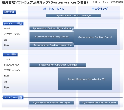 富士通の運用管理ソフト「Systemwalker」（画像をクリックすると拡大します）
