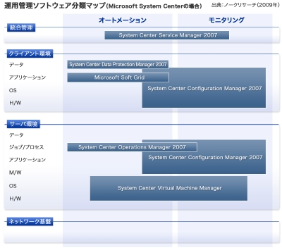 マイクロソフトの運用管理ソフト「System Center」（画像をクリックすると拡大します）