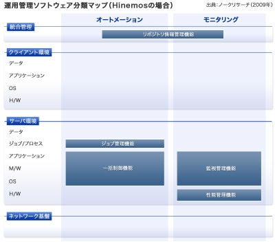 NTTデータの運用管理ソフト「Hinemos」。オープンソースとして提供されている（画像をクリックすると拡大します）