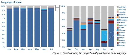 スパムにおける非英語メッセージの比率