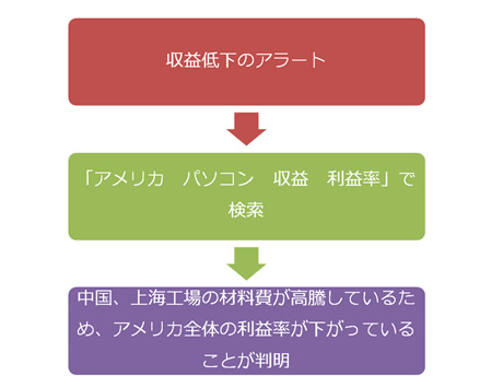 ダッシュボードの収益低下のアラートを発端として調べていった