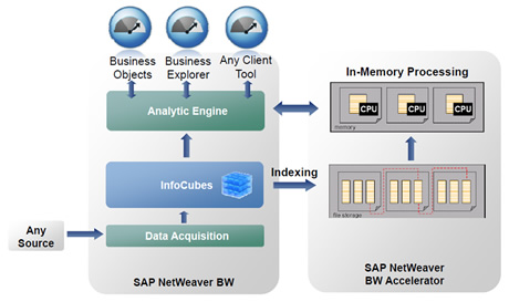 「SAP NetWeaver BW」と「SAP NetWeaver BW Accelerator」との連携イメージ
