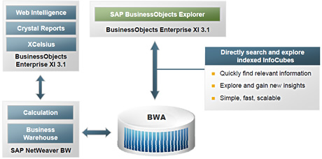 「SAP BO Explorer」と「SAP NetWeaver BW Accelerator」のアーキテクチャ