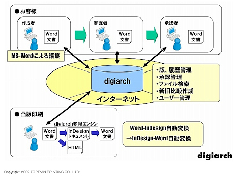 「digiarch（デジアーチ）」の概要図