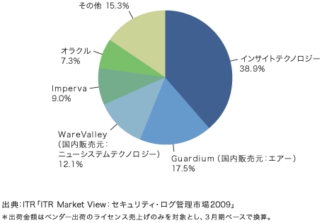 国内DBログ管理市場ベンダーシェア（2008年度出荷金額ベース）