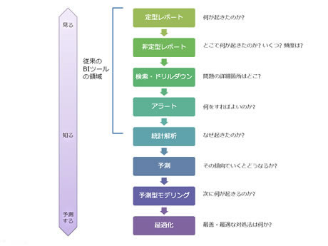 既存のBIツールが提供する「見える化」に加え、「知る」「予測する」を提供する