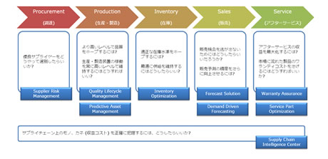 サプライチェーン領域のプロセスごとに対応したソリューションが存在する参考例