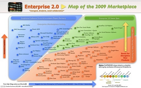 Map of the 2009 Enterprise 2.0 Marketplace