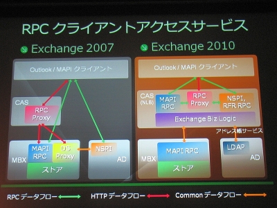 Msの戦略 ソフトウェア サービス の中核を担うexchange Server 2010 Page 3 Zdnet Japan