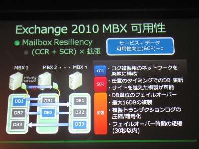 Exchange 2010 MBXの新しい可用性アーキテクチャ（画像をクリックすると拡大します）