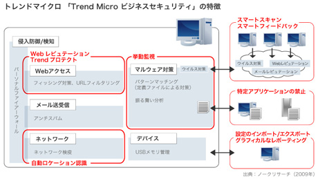 Trend Micro ビジネスセキュリティ 6.0の特徴（画像をクリックすると拡大します）