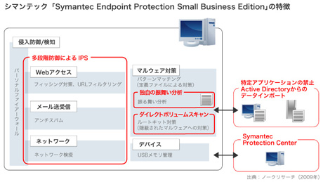 Symantec Endpoint Protection Small Business Editionの特徴（画像をクリックすると拡大します）