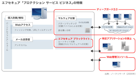 プロテクション サービス ビジネスの特徴（画像をクリックすると拡大します）