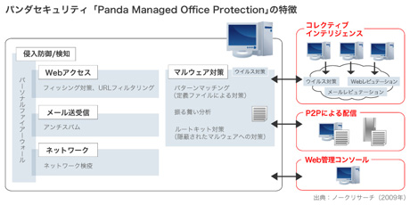 Panda Managed Office Protectionの特徴（画像をクリックすると拡大します）