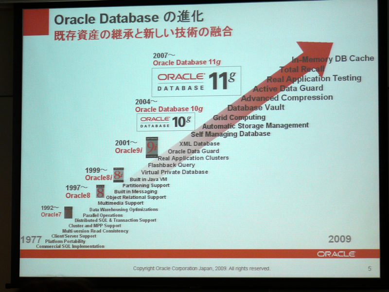 Oracle Databaseの進化の歴史