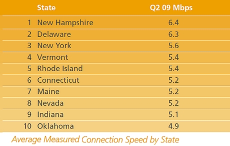 ネット接続速度の米国州別の表