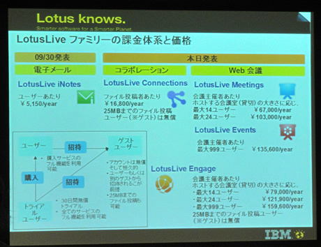 LotusLiveファミリーの価格体系