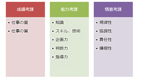 日本の人事考課は、しばしば3種類の考課から構成される