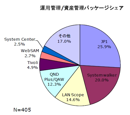 運用管理および資産管理のパッケージシェア（出典：ノークリサーチ）