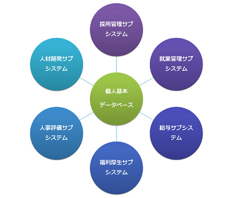 6つのサブシステムで構成された人事情報システム